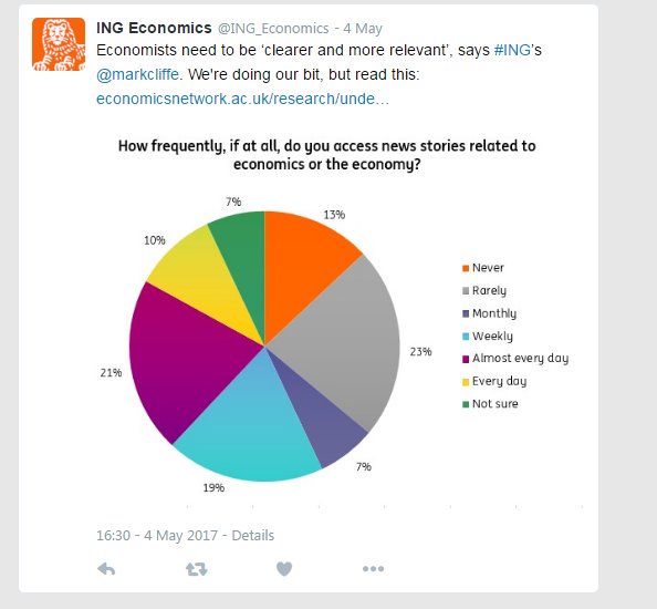 How frequently, if at all, do you access news stories related to economics or the economy? #UnderstandingEcon survey @economics_net https://t.co/rsFXbDtl49